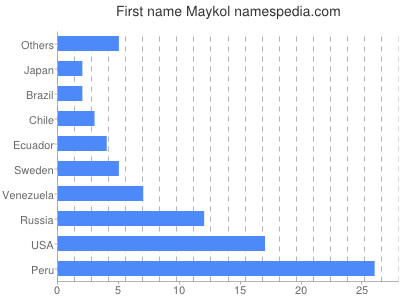 Given name Maykol