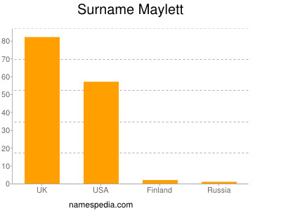 Surname Maylett
