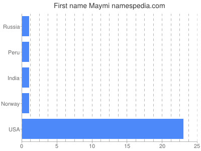 Given name Maymi