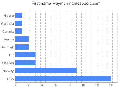 Given name Maymun