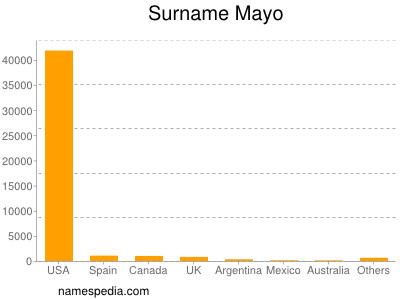 Surname Mayo