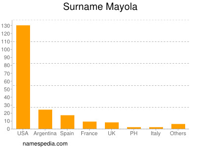 Surname Mayola