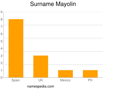 Surname Mayolin