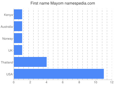 Given name Mayom