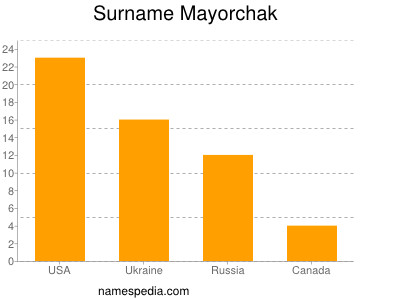 Surname Mayorchak