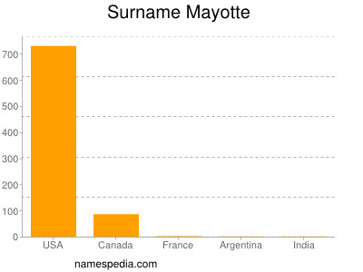Surname Mayotte