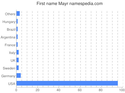 Given name Mayr