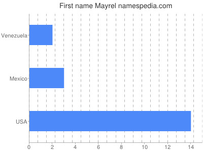 Given name Mayrel