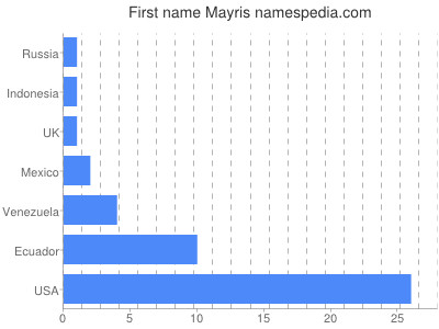 Given name Mayris