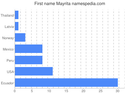Given name Mayrita