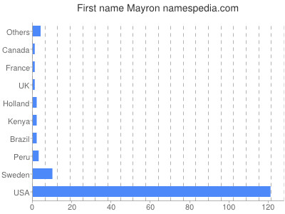 Given name Mayron