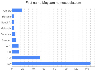 Given name Maysam