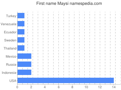 Given name Maysi