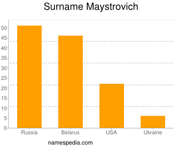 Surname Maystrovich