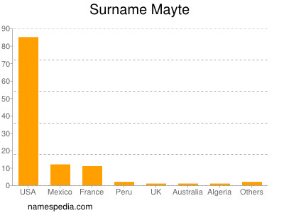 Surname Mayte