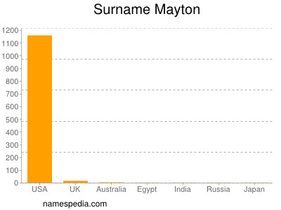 Surname Mayton