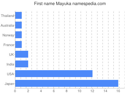 Given name Mayuka