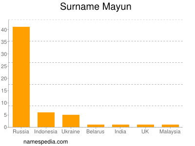 Surname Mayun