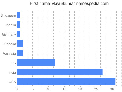 Given name Mayurkumar
