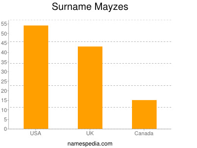Surname Mayzes