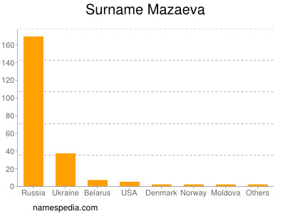 Surname Mazaeva