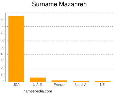 Surname Mazahreh