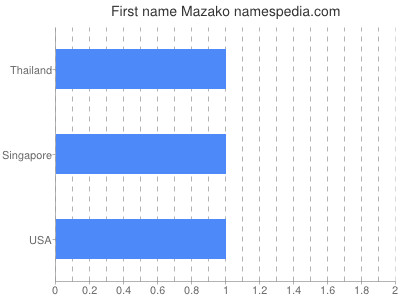 Given name Mazako