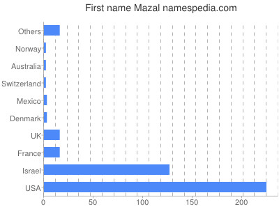 Given name Mazal