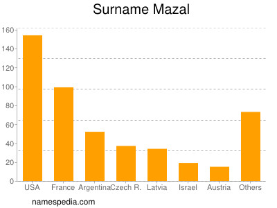 Surname Mazal
