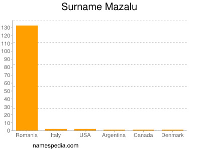 Surname Mazalu