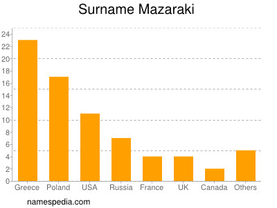 Surname Mazaraki