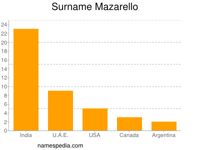 Surname Mazarello