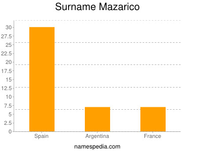 Surname Mazarico