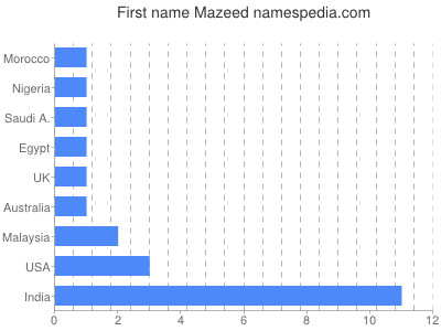 Given name Mazeed