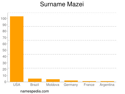 Surname Mazei