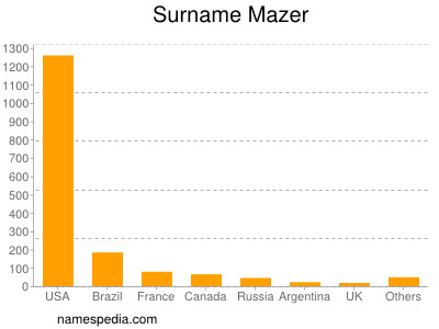 Surname Mazer