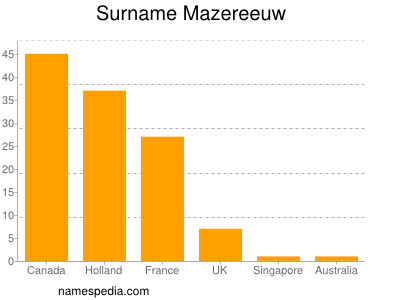 Surname Mazereeuw