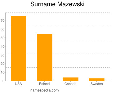 Surname Mazewski