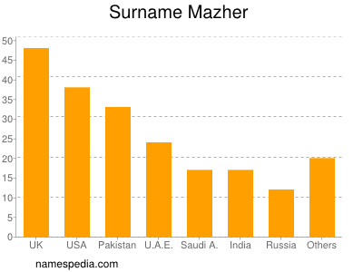 Surname Mazher