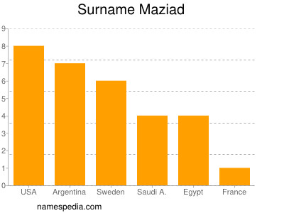Surname Maziad