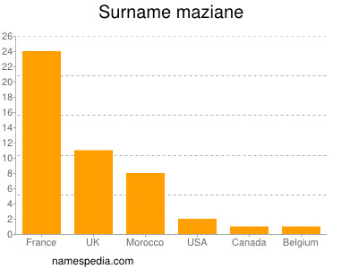 Surname Maziane