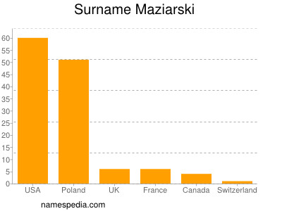Surname Maziarski