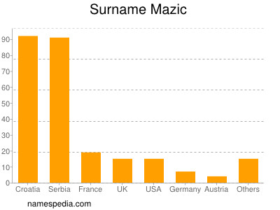 Surname Mazic