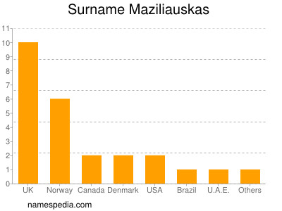 Surname Maziliauskas