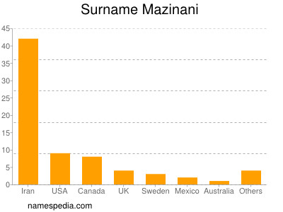Surname Mazinani