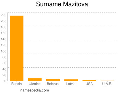 Surname Mazitova