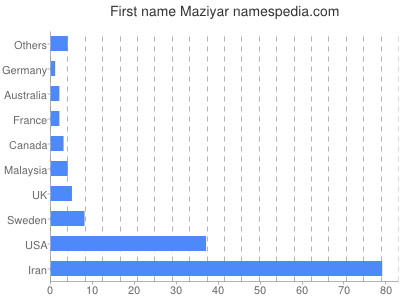 Given name Maziyar
