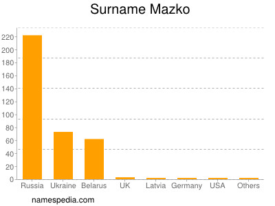 Surname Mazko