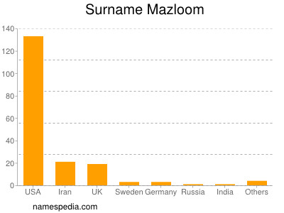 Surname Mazloom