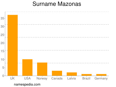 Surname Mazonas